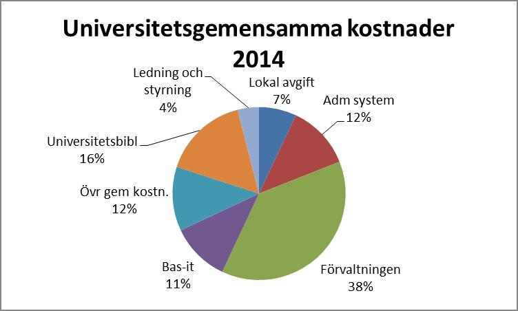 Nedan finns en närmare beskrivning av de olika grupperna och vilka verksamheter och kostnader som finns i dessa. Observera att beloppen nedan avser 214 års universitetsgemensamma kostnader.