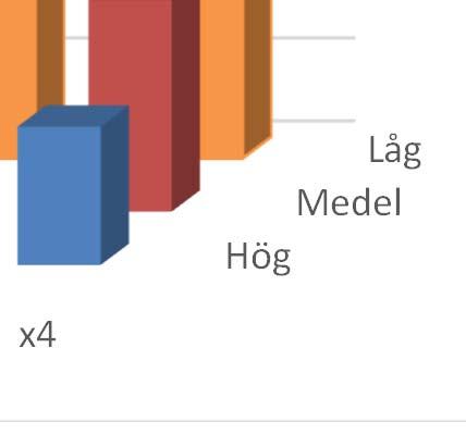 Vad händer med virkesbortfallet om miljömålet nås 2018:4 Figur 4.