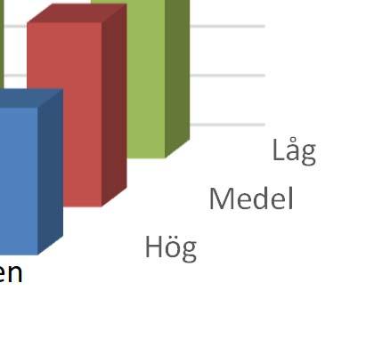 2018:4 Vad händer med virkesbortfallet om miljömålet nås det möjliga virkesuttaget, dvs. de samhällsekonomiska kostnaderna stiger. Figur 4.