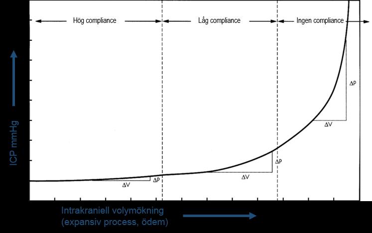Figur 2. Grafen visar hur en förändring av den intrakraniella volymen (V) leder till en förändring av ICP (P).