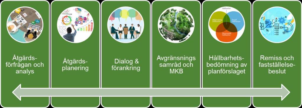 Arbetet startade i början av 2016 med att ta fram en finansiell uppföljning och analys för att se utfall och trender för infrastrukturinvesteringar i Sörmland över tid.