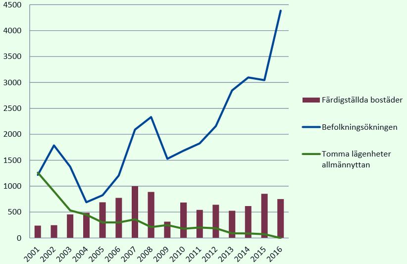 Figur 19. Bostadsbyggande, befolkningsökning och tomma lägenheter hos allmännyttan i Södermanland 2001-2016.