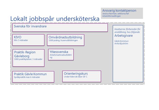 2.3 Lokala Jobbspår Modul 3 Arbetsförmedlingarna i Gävleborg har tillsammans med Länsstyrelsen och SFI under ett flertal år bedrivit vad vi kallar Gävleborgsmodellen Arbetsmarknadsutbildning/SFI.