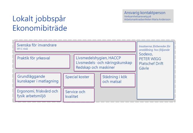 Spår 3 Lokalt jobbspår Ekonomibiträde I samarbete med Sodexo erbjuds personer praktik och utbildning till ekonomibiträde eller lokalvård. Som lokalt jobbspår nr 3 presenterar vi Ekonomibiträde.