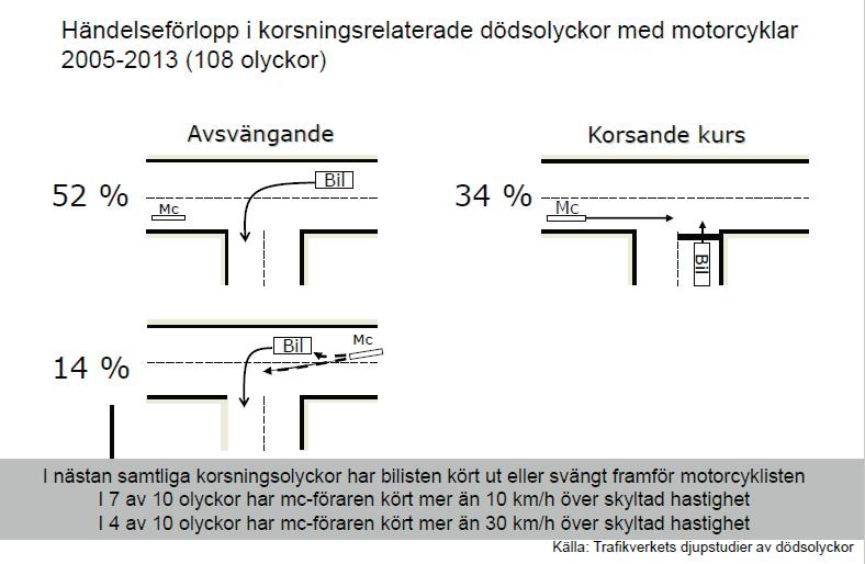 Knappt tio procent är mötesolyckor.