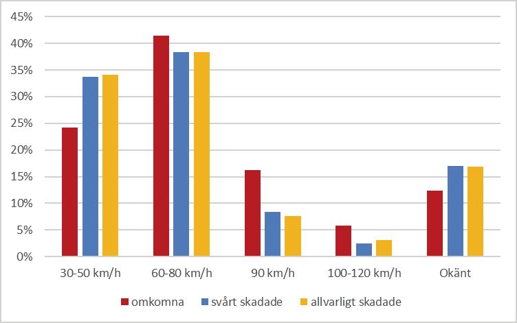 km/timme. Det handlar alltså om det mindre kurviga vägnätet som samtidigt har relativt låg trafik och därmed inte prioriteras då det gäller vägunderhåll.