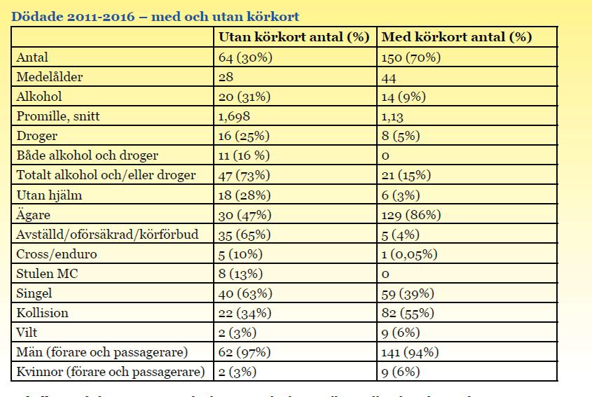 lemmar där 100 procent har körkort, ytterst få kan tänka sig att köra påverkad och nästan ingen varken lånar eller lånar ut sin motorcykel (Nordqvist/Gregersen 2010).