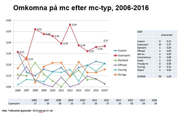 det i Sverige. Även om deras andel av dödsolyckorna minskar är de fortfarande överrepresenterade.