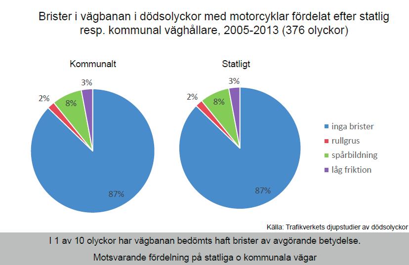 Andra omständigheter kring dödsolyckor Nästan alla dödsolyckor på MC sker i