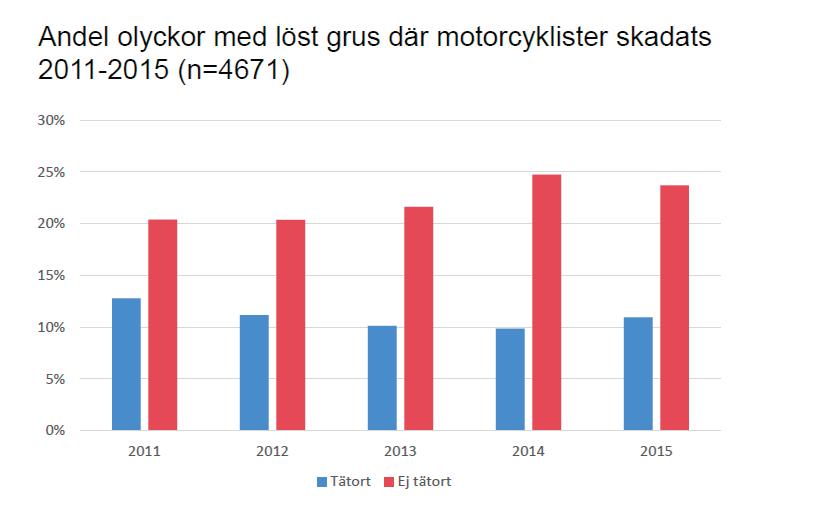 Då det gäller MC-olyckor i allmänhet är grus på belagd väg den vanligaste bristen. Svedea beräknar att cirka 600 olyckor varje år beror på grus på belagd väg.