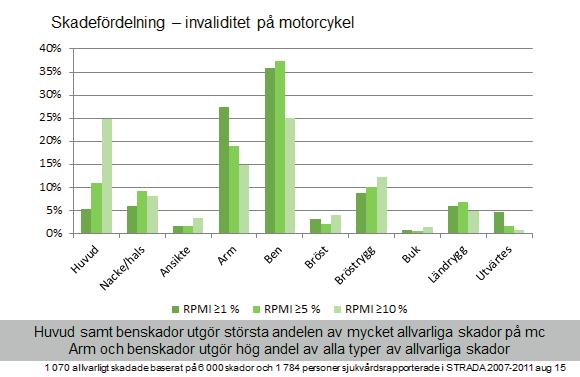 Studien visade också att omkring en fjärdedel av skyddsutrustningarna slets sönder vid kraschen (Motorcycle protective clothing; protection from injury or just the weather, de Rome 2011).