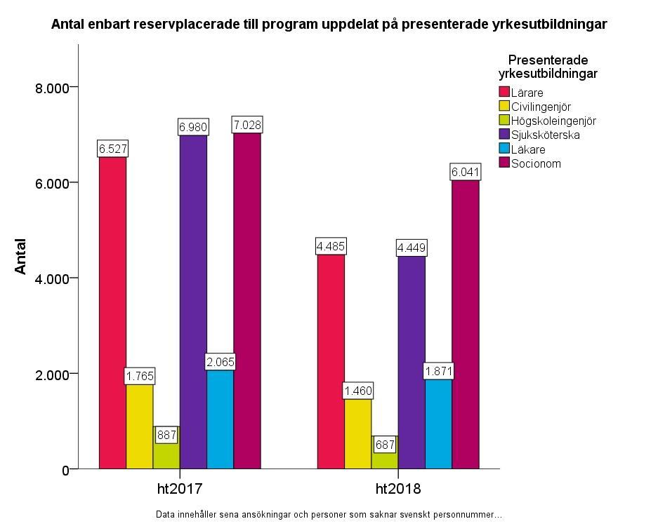 Figur 25: Antal enbart reservplacerade per presenterad utbildning som leder till yrkesexamen Antalet sökande som inte antagits till något av sina sökalternativ utan enbart reservplacerats till