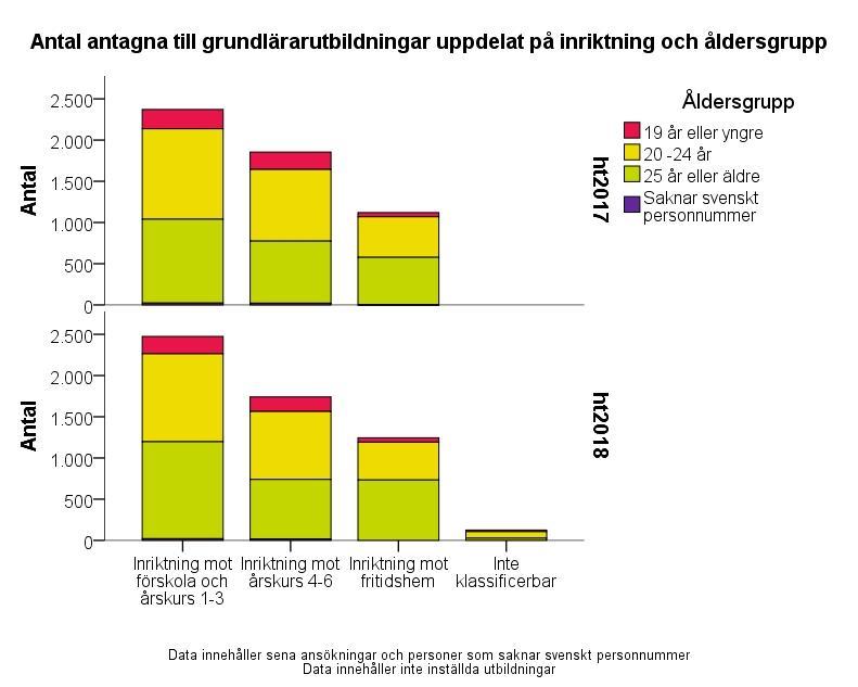 Figur 41: Antalet antagna till grundlärarutbildning per inriktning och åldersgrupp Antalet antagna har ökat till inriktningen mot förskola och årskurs 1-3.