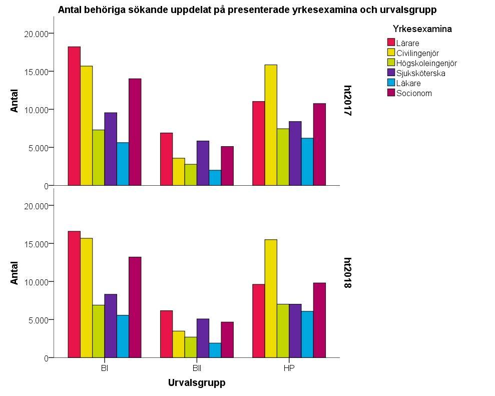 Figur 52: Antalet behöriga sökande per urvalsgrupp och presenterade yrkesexamina Det har inte skett några större förändringar mellan ht 2017 och ht 2018.