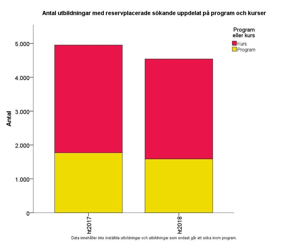 Figur 61: Antal utbildningar där det är konkurrens om platserna När det gäller antalet utbildningar där det råder konkurrens om platserna var de färre vid första urvalet ht 2018 än ht 2017 för både