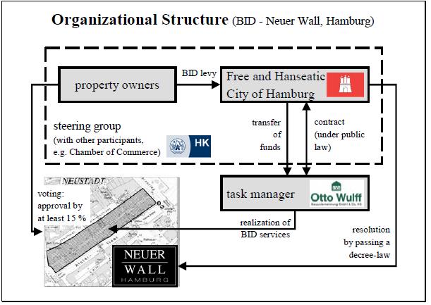 Figur 3 Organisationsstruktur i Hamburg, Tyskland (KÄLLA: Friesecke, 2006) En annan utveckling besläktad med BID i Tyskland är introduktionen av NID/ HID (Neighbourhood Improvement Districts/ Housing