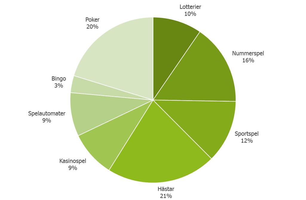 Andel av den totala uppskattade summan satsade pengar Andel av satsade pengar enligt Swelogs 2015 och Lotteriinspektionen Swelogs 2015 Lotterier 10 % Nummerspel 16 % Lotteriinspektionen 2015