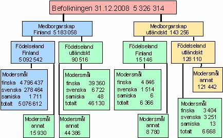procent. Kvantitativt minskade folkmängden mest i landskapet Södra Savolax, med 1 230 personer, och i landskapet Kymmenedalen, med 810 personer.