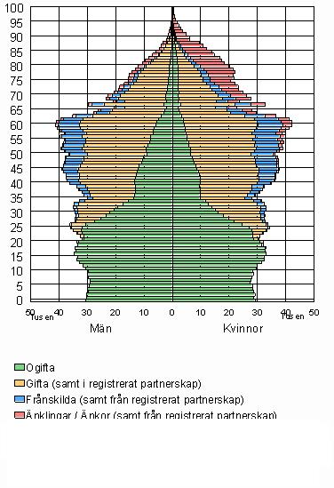 Befolkningen efter ålder,