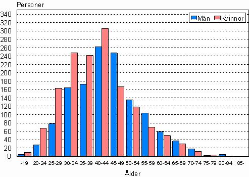 2008 Personerna i registrerat