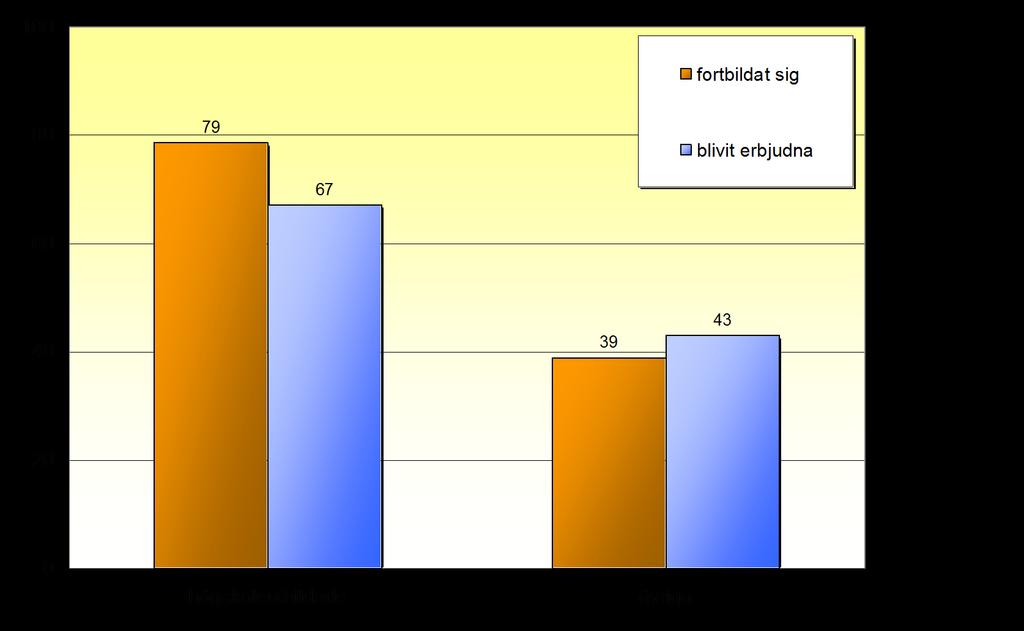 22/27 Andel av de yrkesverksamma som fortbildat sig under det senaste
