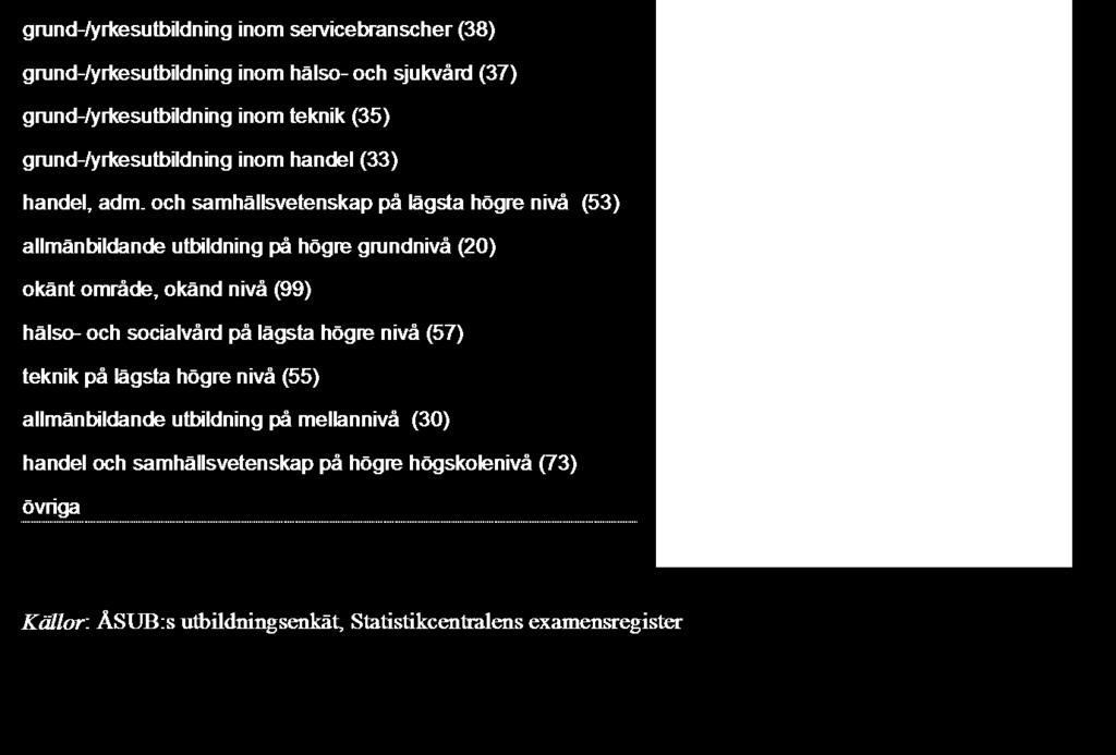 7/27 De vanligaste utbildningsområdena