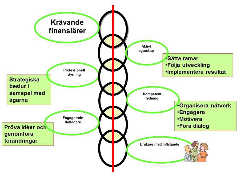 Figur 1. Modell av de viktigaste kriterierna för en framgångsrik implementering. Linjen genom ringarna illustrerar den gemensamma målbilden. Källa: Lennart Svensson ref (4). missionens arbete.