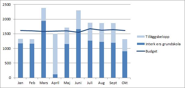 8 4 Ekonomiuppföljning Utbildningsnämnden visar för oktober månad en budgetavvikelse om + 212 tkr (se tabell nedan). Årsprognosen uppgår till + 377 tkr.