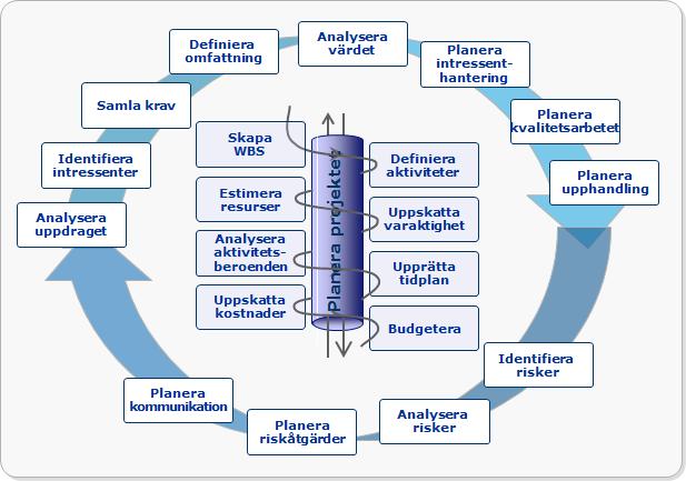 Bild som visar planering av projekt På sidan Projekt/Kunskapsområden för