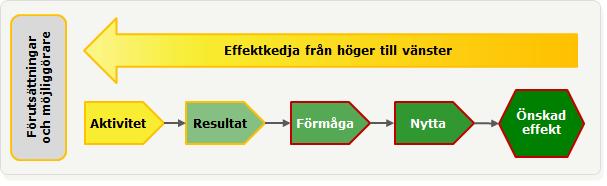 "effektkedjan" har