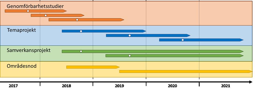UTLYSNING 4 (11) 2 Programmet Digital säkerhet och infrastruktur Detta avsnitt ger en övergripande beskrivning av Vinnovas program Digital säkerhet och infrastruktur och ska ses som en bakgrund till