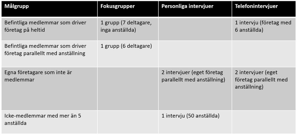 Totalt medverkade 19 personer i studien varav 15 var kvinnor och fyra män. I undersökningsgruppen var det en spridning beträffande ålder och längd på medlemskapet. Intresset för deltagandet var stort.