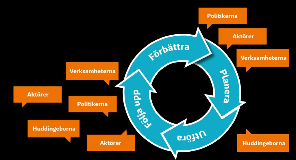Styrmodellen dialog och systematiska