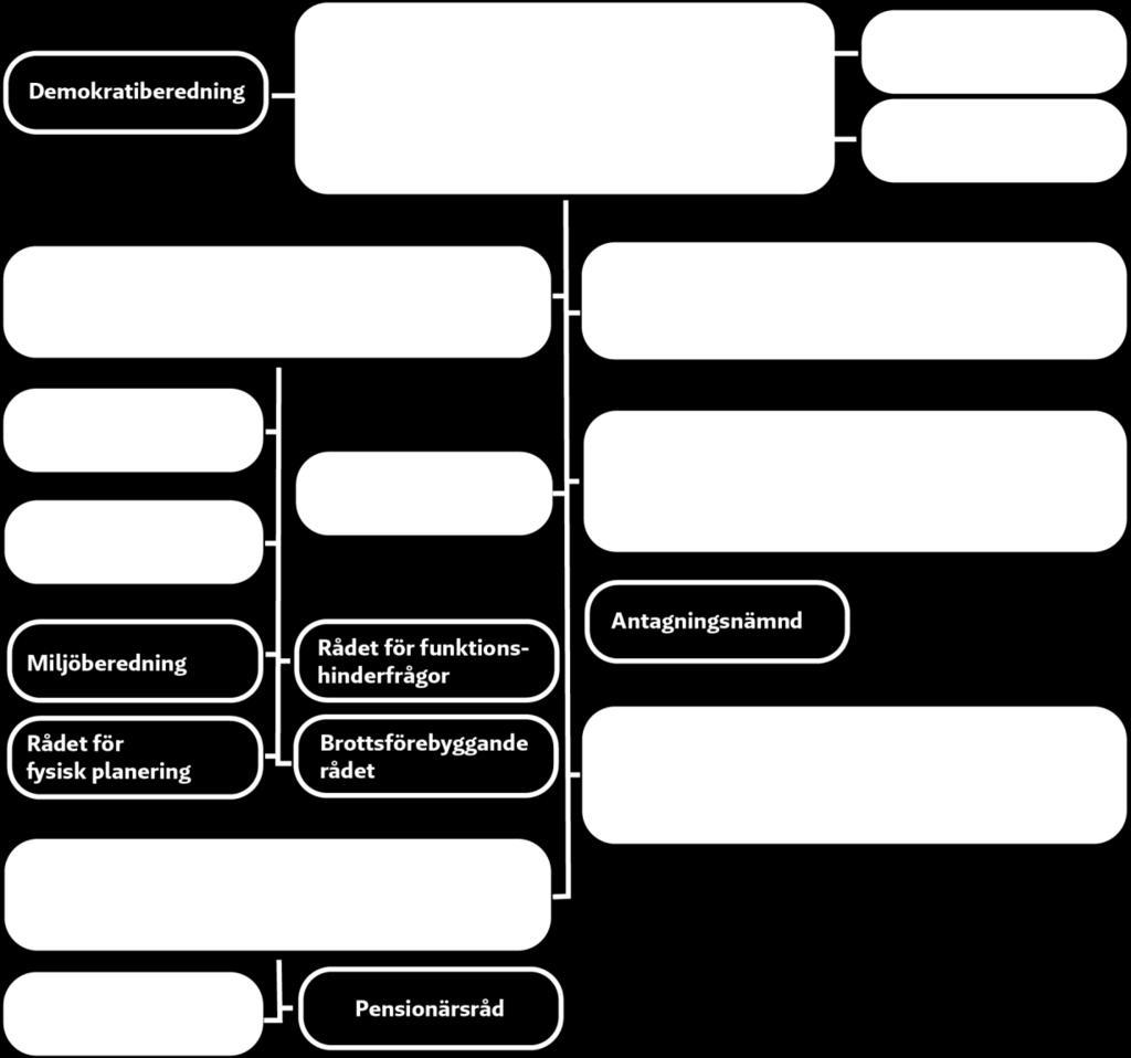 Kommunens organisation Högsta beslutande organ i Huddinge kommun är kommunfullmäktige med 61 ledamöter från olika politiska partier. Kommunfullmäktige utser kommunstyrelsen som består av 15 ledamöter.