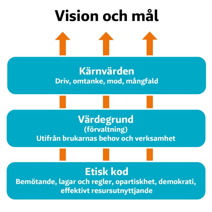 Gemensamma värden Gemensamma värden Huddinge kommuns gemensamma värden i form av kärnvärden och etiska kod hjälper oss att uppnå visionen och kommunens målsättningar.
