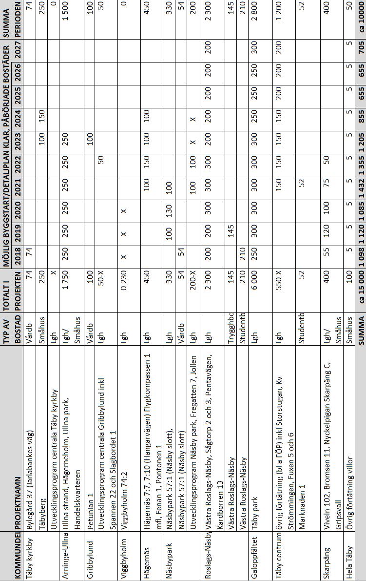 100(101) Tabell 1: Tabell över