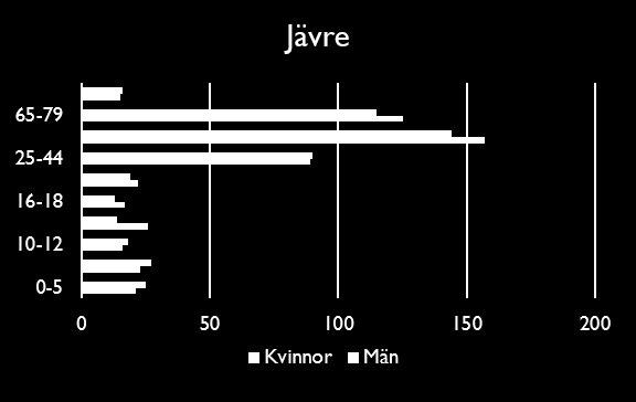 GRANSKNING JÄVRE Jävre som ort Jävre idag Jävre är en by nära hav och E4. Här bor 992 personer, 511 män och 481 kvinnor.