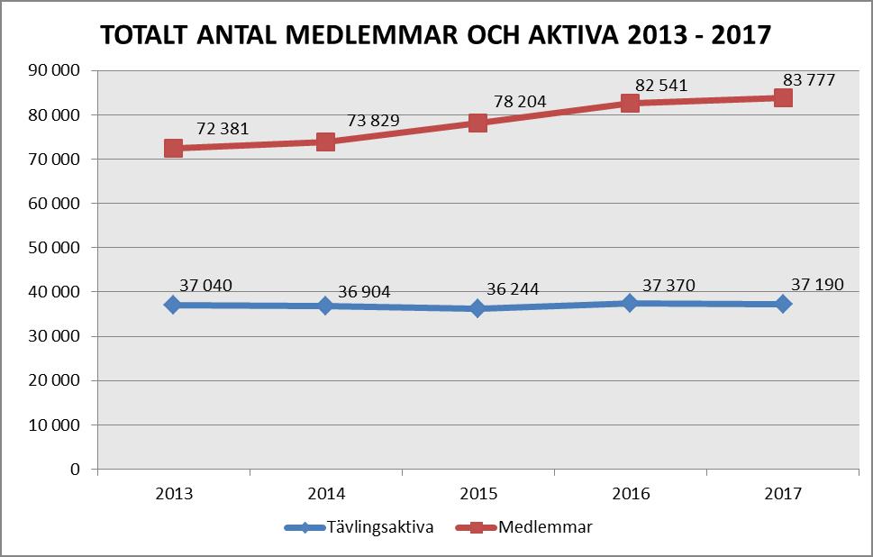 FÖRENINGAR, TÄVLINGAR OCH ANMÄLDA 2017 2017 Antal Föreningar Sanktionerade tävlingar Närtävlingar Summa Antal Tävl Anm Ungd Anm vuxna Antal Tävl Antal tävl Alla anmälda Distrikt Anm 1 Blekinge 8 25 4