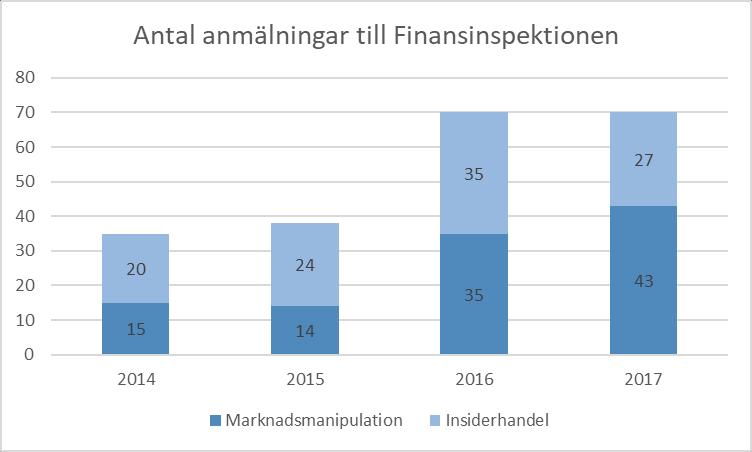 Page 20/28 Insiderhandel anses föreligga; När en person förfogar över insiderinformation och utnyttjar denna genom att för egen eller annans räkning, direkt eller indirekt, förvärva eller avyttra