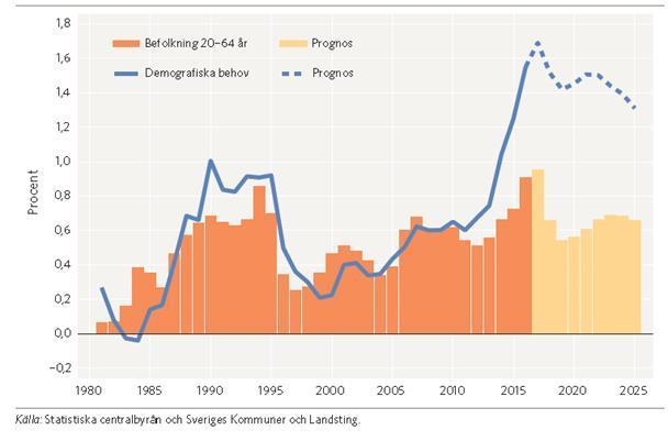 Efter att ha ökat med i genomsnitt 0,5 % per år de senaste decennierna beräknas de årliga demografiskt betingade behovsökningarna till nästan 1,5 % per år de närmaste åren, en ökningstakt som håller