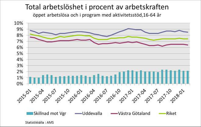 Kostnaderna för försörjningsstödet har ökat sedan mitten av 2008 och har gått från en årstakt på 25 mkr till ca 48 mkr i dagsläget.