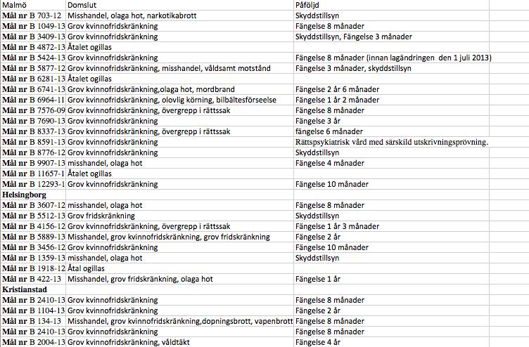 Bilaga 2 Statistisk över domar rörande grov