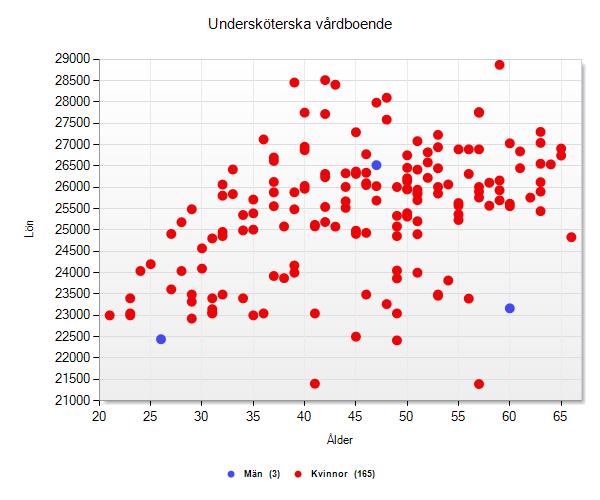 Undersköterska vårdboende Kvinnor 165 98 111% 21391 25695 28870 Män 3 2