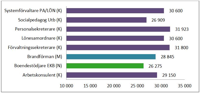 BAS-Intervall 350-399 Grupp Median K M Total Lönespridning Lägst Högst K M K M Arbetskonsulent 29 125 29 400 29 150 28 100 28 800 30 016 31 100 Boendestödjare EKB 26 275 26 230 26 275 25 350 25 350