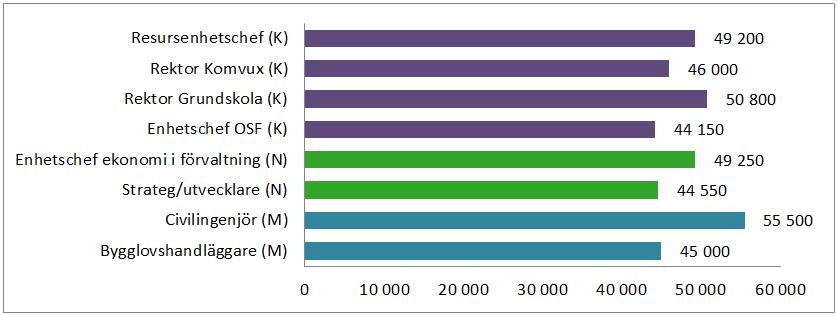 Mellan Enhetschef OSF (K), Rektor grundskola (K), Rektor komvux (K), Resursenhetschef (K)