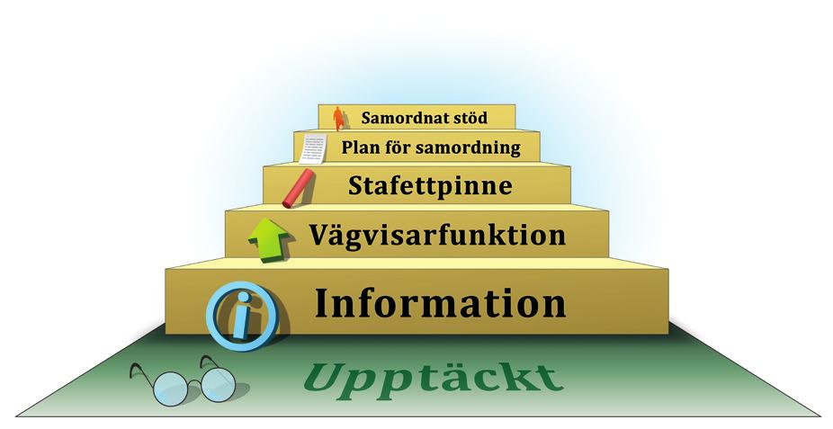 Bilaga 1 - Samverkanstrappan Då behövs samordnat stöd När ett barn och dess vårdnadshavare har kontakt med olika huvudmän och verksamheter är det i praktiken vårdnadshavaren, i egenskap av att vara