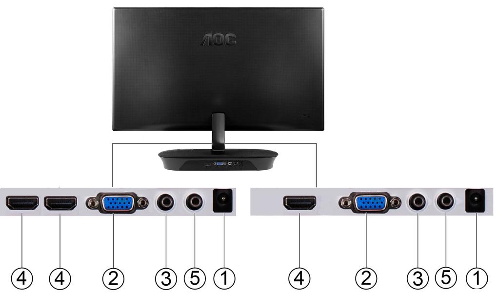 Ansluta blidskärmen Sladdanslutningar baktill på bildskärm och dator: I2473PWM I2473PWY 1 Ström 2 Analog (DB-15 VGA-kabel) 3 Audio 4 HDMI/MHL 5 Hörlursuttag Skydda utrustningen genom att alltid