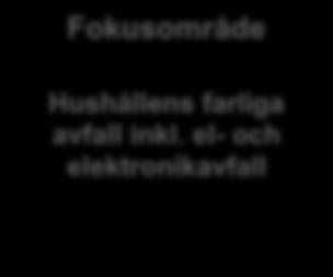 Utifrån EU-direktiv, nationella, regionala och lokala mål och prioriteringar har nedanstående fem fokusområden valts ut. Sörmland Vatten och Avfall AB genomför vartannat år plockanalys och kundenkät.
