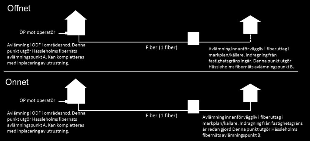 Fiberförbindelsen tillhandahålls mellan aktuellt småhus (avlämning innanför väggliv i fiberuttag till vilken operatören kan ansluta sin utrustning) och områdesnod.