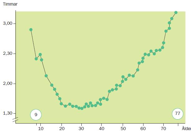 Kapitel 1 Fysisk aktivitet ger hälsovinster Sida 16 av 19 Figuren visar att i ett så tufft lopp som Lidingöloppet, 30 km terränglöpning, uppnås i stort sett samma tider mellan 20 40 års ålder.